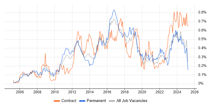 Job vacancy trend for PMP in the West Midlands Job vacancy trend for PMP in the West Midlands