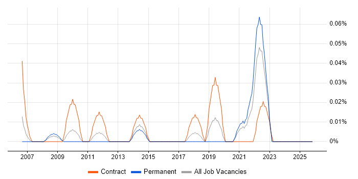 Podcast job vacancy trend in the West Midlands