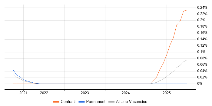 Job vacancy trend for Podman in the West Midlands Job vacancy trend for Podman in the West Midlands