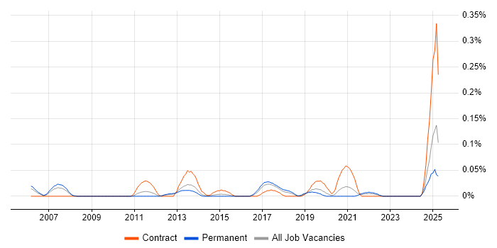 Job vacancy trend for Polish Language in the West Midlands