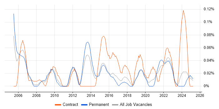 Job vacancy trend for Portfolio Analyst in the West Midlands Job vacancy trend for Portfolio Analyst in the West Midlands