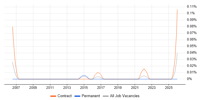 Portfolio Coordinator job vacancy trend in the West Midlands