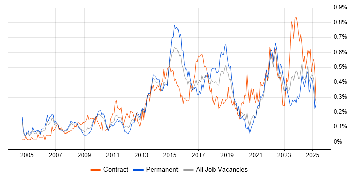 Job vacancy trend for Portfolio Management in the West Midlands Job vacancy trend for Portfolio Management in the West Midlands