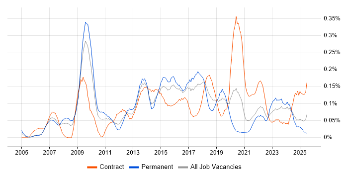 Job vacancy trend for Portfolio Manager in the West Midlands Job vacancy trend for Portfolio Manager in the West Midlands
