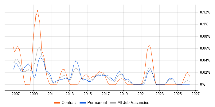 Portfolio Project Manager job vacancy trend in the West Midlands