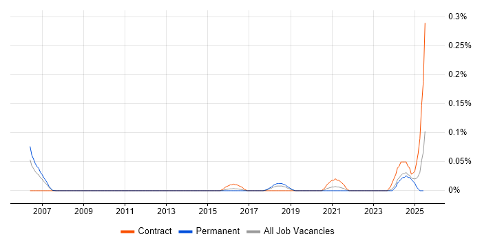 Job vacancy trend for Post-Merger Integration in the West Midlands