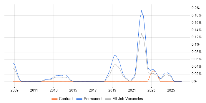 PostGIS job vacancy trend in the West Midlands