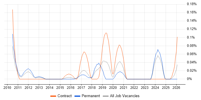 PostgreSQL DBA job vacancy trend in the West Midlands