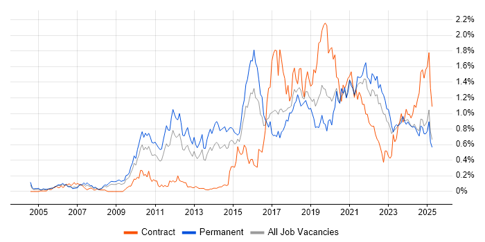 Job vacancy trend for PostgreSQL in the West Midlands