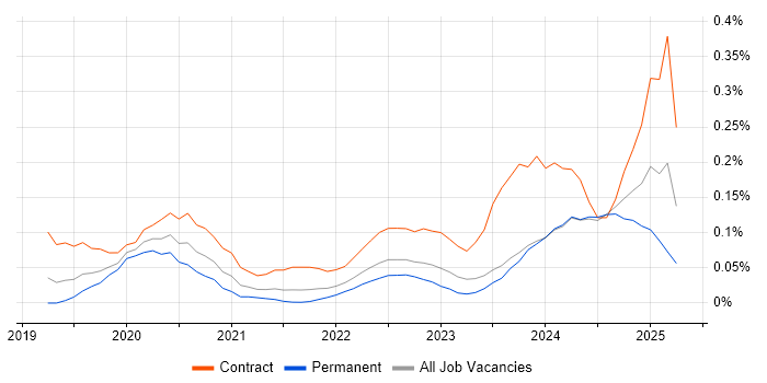 Job vacancy trend for Power Apps Developer in the West Midlands Job vacancy trend for Power Apps Developer in the West Midlands