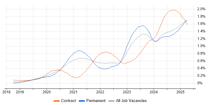 Job vacancy trend for Power Automate in the West Midlands