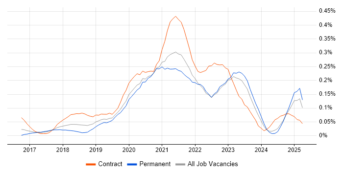 Job vacancy trend for Power BI Analyst in the West Midlands Job vacancy trend for Power BI Analyst in the West Midlands