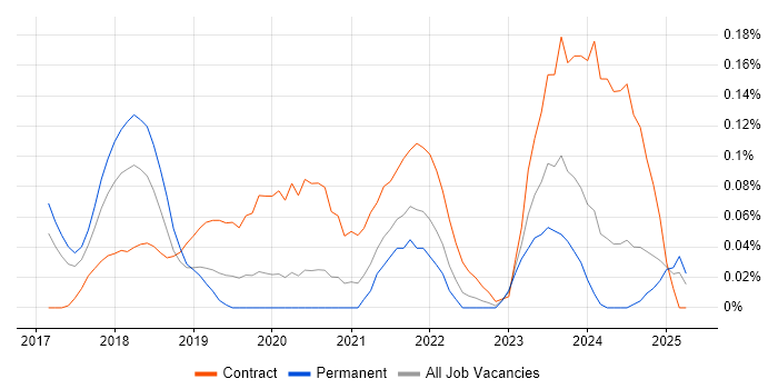 Job vacancy trend for Power BI Consultant in the West Midlands Job vacancy trend for Power BI Consultant in the West Midlands
