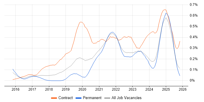 Power BI Developer job vacancy trend in the West Midlands