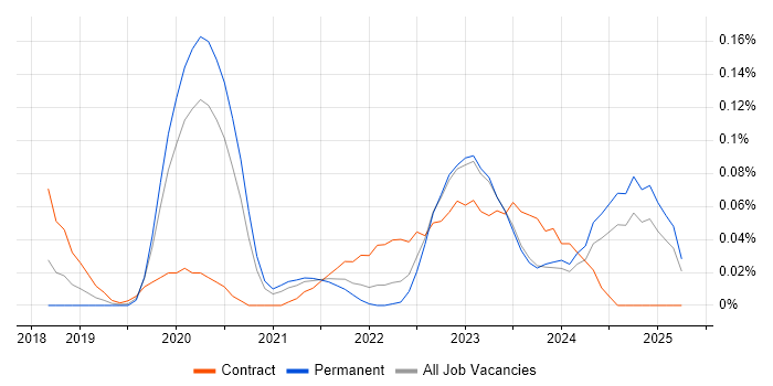 Job vacancy trend for Power BI Engineer in the West Midlands Job vacancy trend for Power BI Engineer in the West Midlands