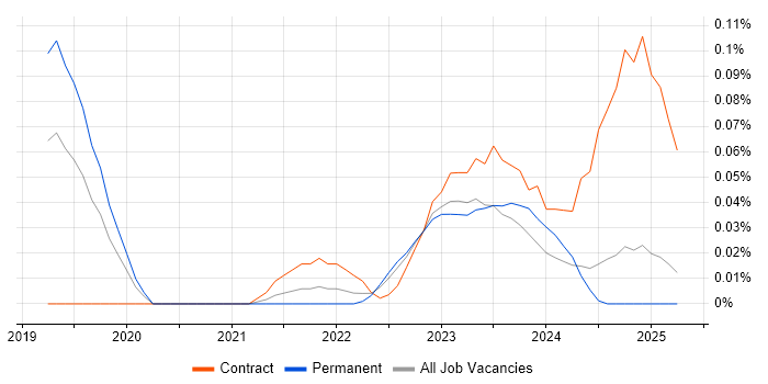 Job vacancy trend for Power BI Specialist in the West Midlands Job vacancy trend for Power BI Specialist in the West Midlands