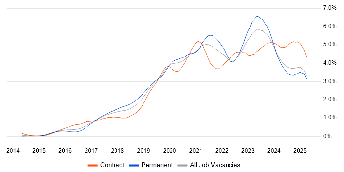 Job vacancy trend for Power BI in the West Midlands