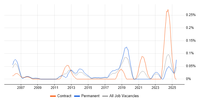 Job vacancy trend for Power Management in the West Midlands