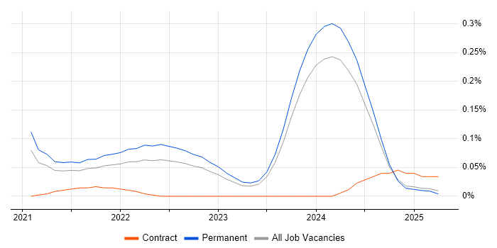 Job vacancy trend for Power Platform Architect in the West Midlands Job vacancy trend for Power Platform Architect in the West Midlands