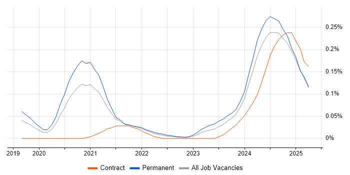 Job vacancy trend for Power Platform Consultant in the West Midlands Job vacancy trend for Power Platform Consultant in the West Midlands