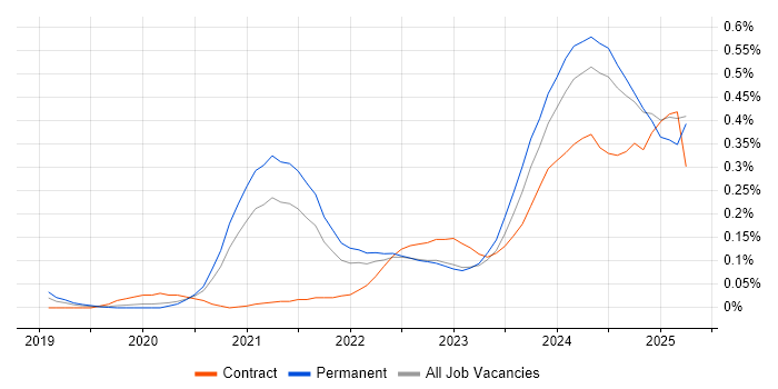 Job vacancy trend for Power Platform Developer in the West Midlands Job vacancy trend for Power Platform Developer in the West Midlands