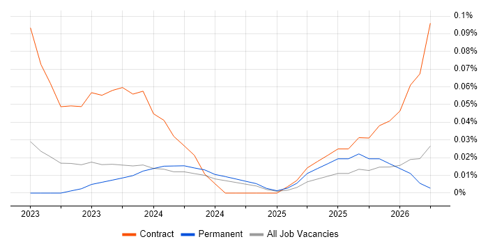 Power Platform Engineer job vacancy trend in the West Midlands