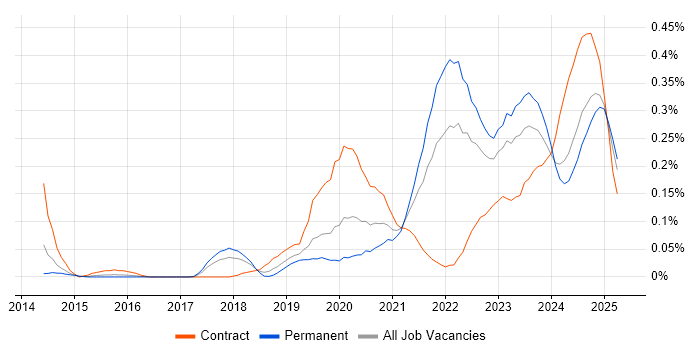 Job vacancy trend for Power Query in the West Midlands