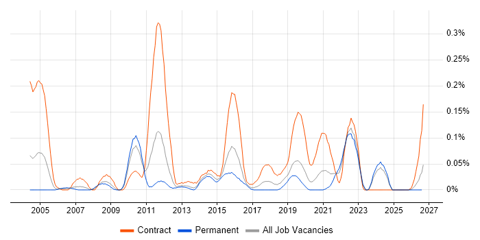 PowerCenter job vacancy trend in the West Midlands