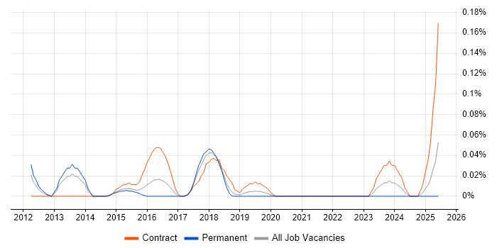 Job vacancy trend for PowerCLI in the West Midlands