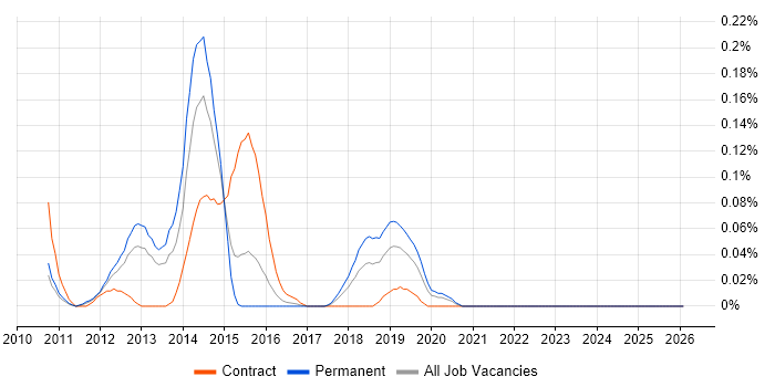 PowerHA job vacancy trend in the West Midlands