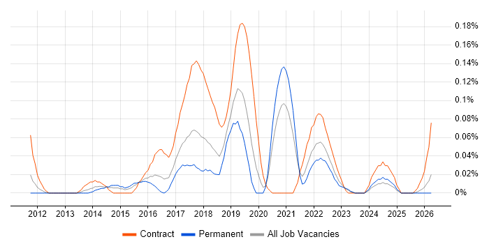 PowerShell Engineer job vacancy trend in the West Midlands