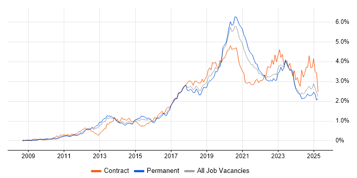 Job vacancy trend for PowerShell in the West Midlands Job vacancy trend for PowerShell in the West Midlands