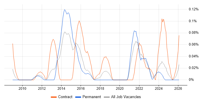 Predictive Analysis job vacancy trend in the West Midlands