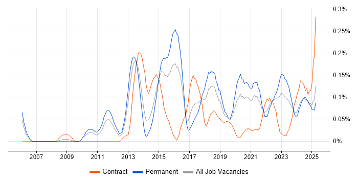 Job vacancy trend for Predictive Analytics in the West Midlands Job vacancy trend for Predictive Analytics in the West Midlands