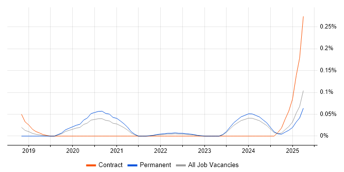 Job vacancy trend for Predictive Maintenance in the West Midlands Job vacancy trend for Predictive Maintenance in the West Midlands