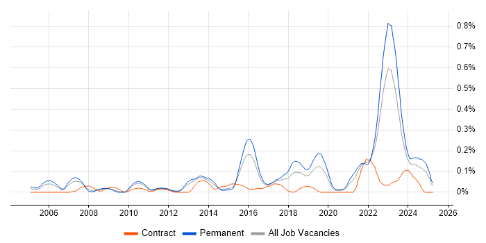 Job vacancy trend for Predictive Modelling in the West Midlands Job vacancy trend for Predictive Modelling in the West Midlands
