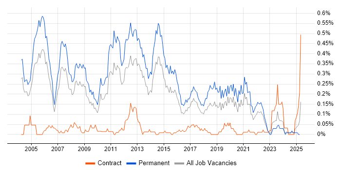 Job vacancy trend for Presales Consultant in the West Midlands Job vacancy trend for Presales Consultant in the West Midlands