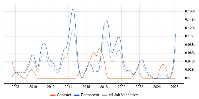 Presales Solution Architect job vacancy trend in the West Midlands
