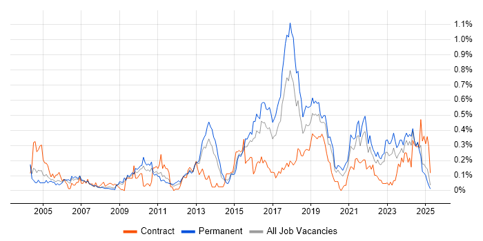 Job vacancy trend for Preventative Maintenance in the West Midlands