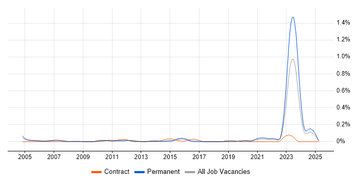 Job vacancy trend for Pricing Analyst in the West Midlands Job vacancy trend for Pricing Analyst in the West Midlands