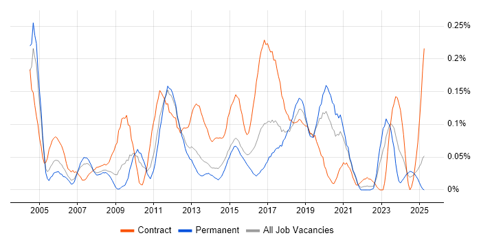 Job vacancy trend for Primavera in the West Midlands Job vacancy trend for Primavera in the West Midlands