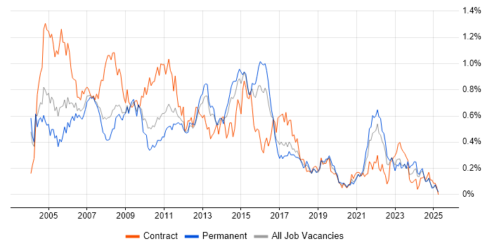 Job vacancy trend for PRINCE in the West Midlands Job vacancy trend for PRINCE in the West Midlands