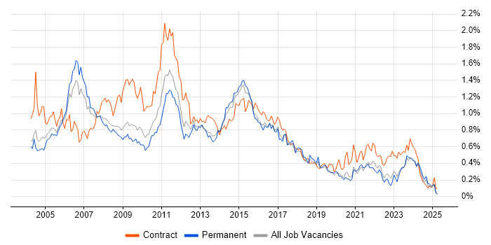 Job vacancy trend for PRINCE2 Certification in the West Midlands