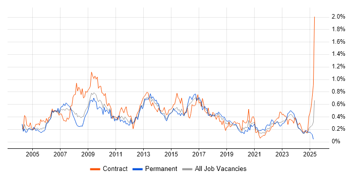 Job vacancy trend for PRINCE2 Practitioner in the West Midlands Job vacancy trend for PRINCE2 Practitioner in the West Midlands