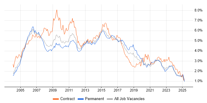 Job vacancy trend for PRINCE2 in the West Midlands