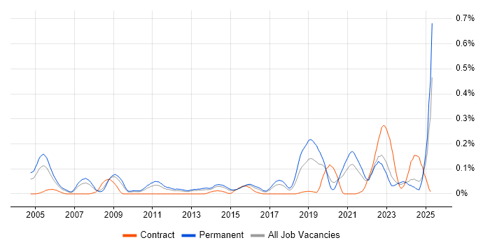 Job vacancy trend for Principal Architect in the West Midlands Job vacancy trend for Principal Architect in the West Midlands