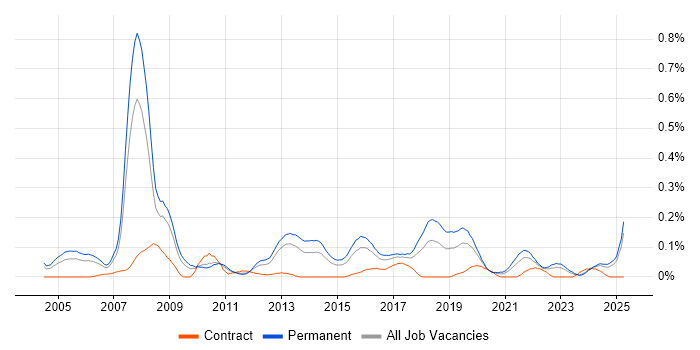 Job vacancy trend for Principal Consultant in the West Midlands Job vacancy trend for Principal Consultant in the West Midlands