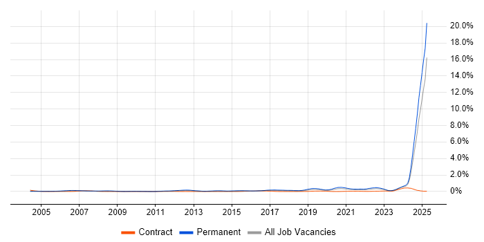 Job vacancy trend for Principal Engineer in the West Midlands