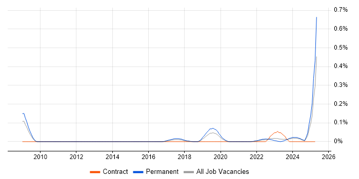 Job vacancy trend for Principal Security Architect in the West Midlands Job vacancy trend for Principal Security Architect in the West Midlands