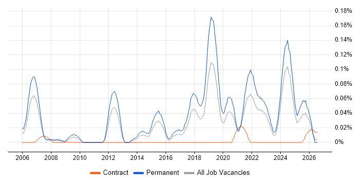 Principal Software Engineer job vacancy trend in the West Midlands